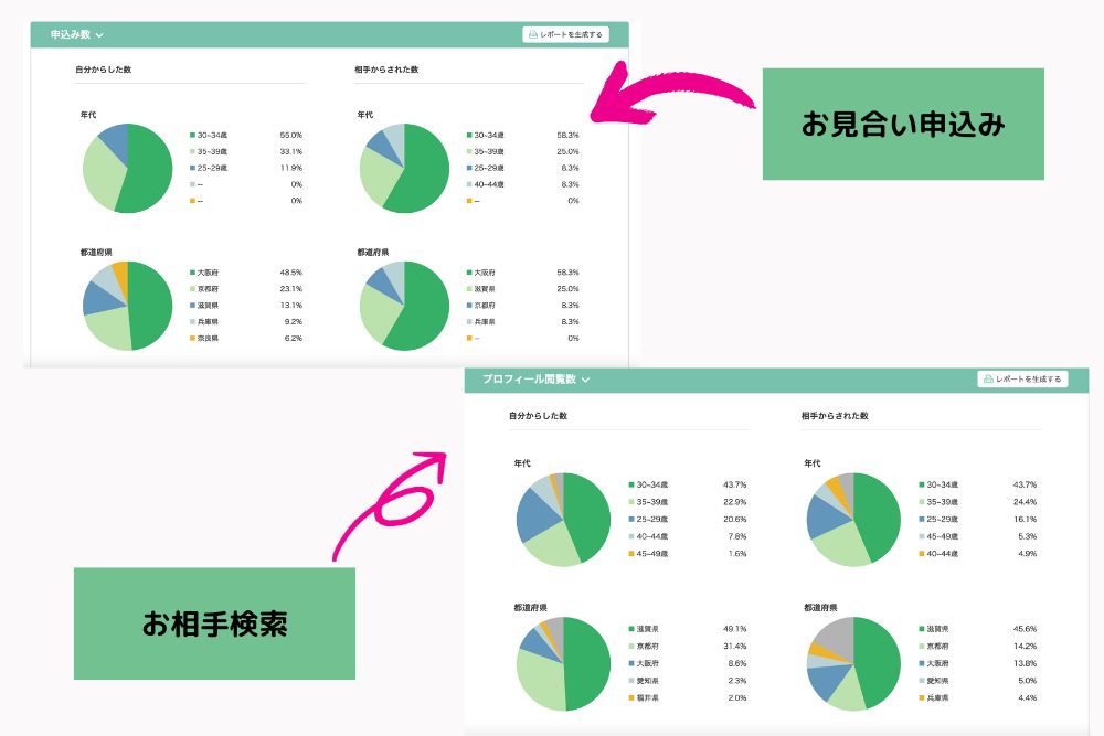 お見合いアナリティクス