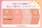 滋賀婚活の４ステップ