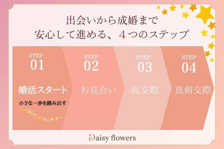 滋賀婚活の４ステップ