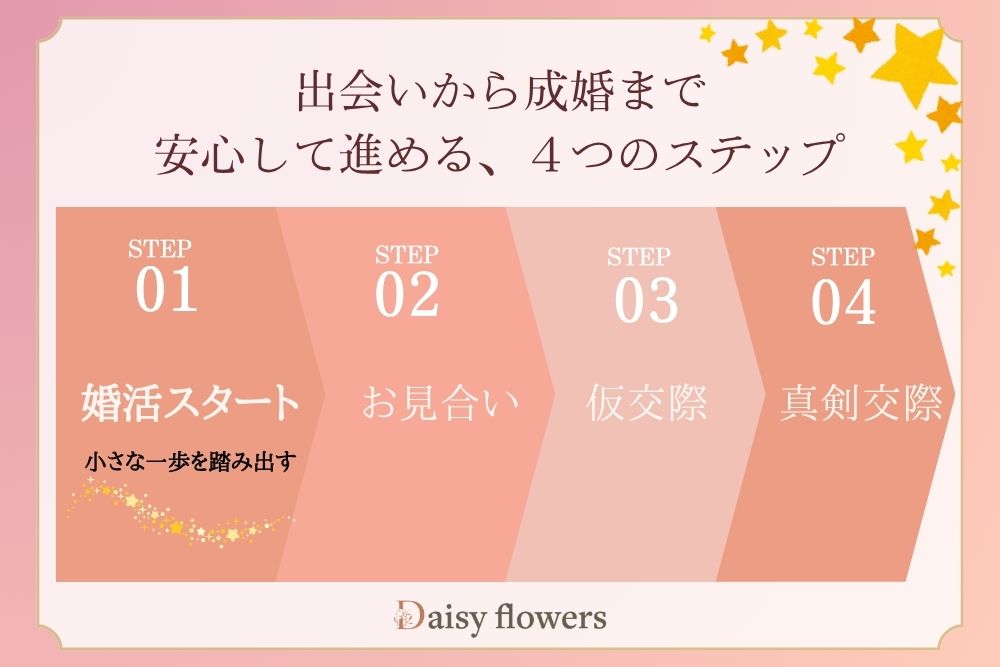 滋賀婚活の４ステップ